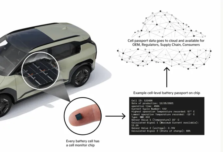 Kia prueba el pasaporte digital de batería más avanzado de Europa: monitorización a nivel de celda