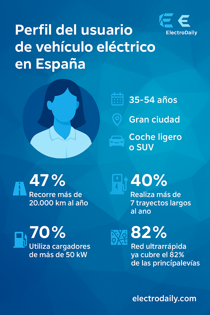 El coche eléctrico en España ya no es “solo para ciudad”: datos que desmontan mitos